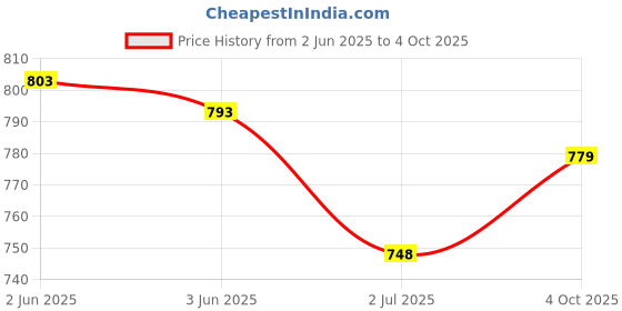 flipkart.com Saco Edge To Edge Screen Guard for (Bubble Free) MacBook Pro/Max 14 inch M1 M2 M3 M4 A2442 A2779 A2918 A2992 A3112 A3185 A3401 Model Laptops Price History Graph from 2 Jun 2025 to 4 Oct 2025