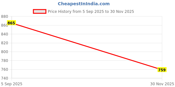 flipkart.com Saco Edge To Edge Screen Guard for (Magnetic Anti-Glare)MacBook Air M4 Screen Protector 15 Inch (2025-2022) | Compatible with M4 A3241 M3 A3114 M2 A2941 Price History Graph from 5 Sep 2025 to 30 Nov 2025