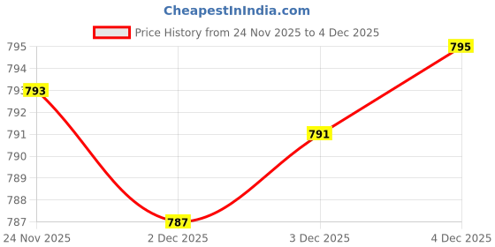 flipkart.com Saco Edge To Edge Screen Guard for Magnetic Blue Light Matte MacBook Air M4 Screen Protector 13.6 Inch | Compatible with M4 A3240, M3 A3113, M2 A2681 Price History Graph from 24 Nov 2025 to 3 Dec 2025