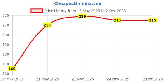 flipkart.com Saco External Hard Disk Protector Shock Resistant Travel Carrying case Pouch Cover 3 inch Portable SSD Pouch, Portable SSD Case Price History Graph from 16 May 2025 to 1 Dec 2025