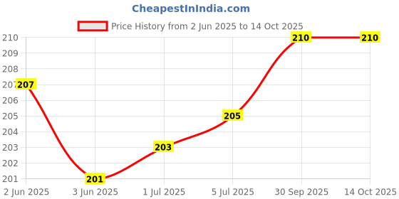 flipkart.com Saco External Hard Disk Protector Shock Resistant Travel Carrying case Pouch Cover 3 inch Portable SSD Pouch, Portable SSD Case Price History Graph from 2 Jun 2025 to 14 Oct 2025