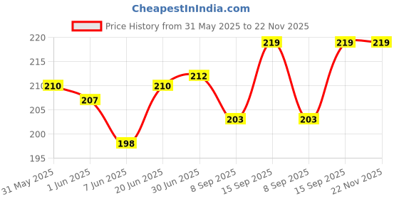 flipkart.com Saco External Hard Disk Protector Shock Resistant Travel Carrying case Pouch Cover 3.5 inch Portable SSD Pouch, Portable SSD Case Price History Graph from 31 May 2025 to 21 Nov 2025