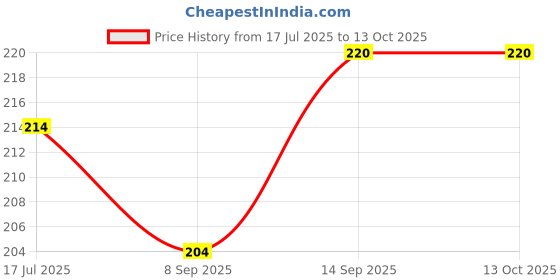 flipkart.com Saco External Hard Disk Protector Shock Resistant Travel Carrying case Pouch Cover 4 inch Portable SSD Pouch, Portable SSD Case Price History Graph from 17 Jul 2025 to 13 Oct 2025