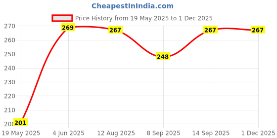 flipkart.com saco Flip Cover for 1TB Hard Disk Drive Shock Proof External Case saco Price History Graph from 19 May 2025 to 30 Nov 2025