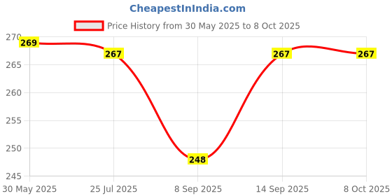 flipkart.com saco Flip Cover for HP PX3100 1TB USB 3.0 Portable External Hard Drive saco Price History Graph from 30 May 2025 to 7 Oct 2025