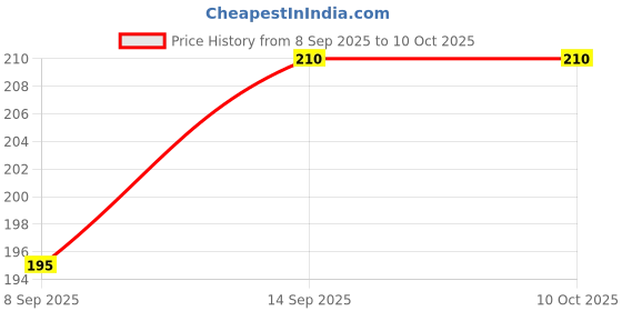 flipkart.com saco Flip Cover for Samsung T3 Portable 250GB USB 30 External SSD (MUPT250B/AM) saco Price History Graph from 8 Sep 2025 to 9 Oct 2025