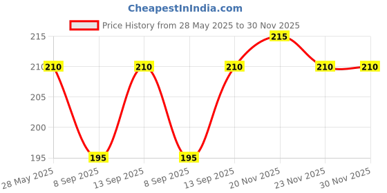 flipkart.com saco Flip Cover for Samsung T3 T5 Drive 250GB 500 GB 1TB Portable Solid State External SSD Pouch saco Price History Graph from 28 May 2025 to 30 Nov 2025