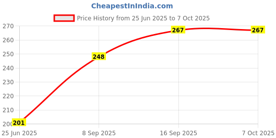 flipkart.com saco Flip Cover for Seagate 2 TB Back Up Plus Portable 2.5 inch Hard Drive (Grey, Artificial Leather) saco Price History Graph from 25 Jun 2025 to 6 Oct 2025