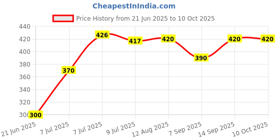flipkart.com saco Flip Cover for SEAGATE Backup Plus 4TB USB 3.0 Desktop saco Price History Graph from 21 Jun 2025 to 10 Oct 2025