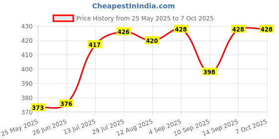 flipkart.com saco Flip Cover for Seagate Backup Plus Hub 4Tb External Desktop Hard Drive Storage Stel4000200 saco Price History Graph from 25 May 2025 to 7 Oct 2025
