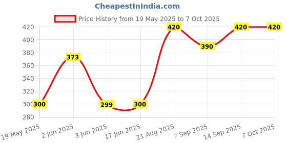 flipkart.com saco Flip Cover for Seagate Backup Plus Hub 4Tb External Desktop Hard Drive Storage Stel4000200 saco Price History Graph from 19 May 2025 to 7 Oct 2025