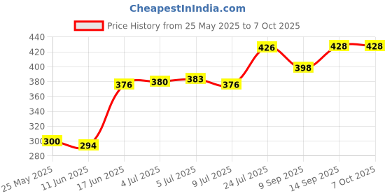 flipkart.com saco Flip Cover for Seagate Backup Plus Hub 6TB External Desktop Hard Drive Storage STEL6000100 saco Price History Graph from 25 May 2025 to 6 Oct 2025