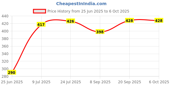 flipkart.com saco Flip Cover for Seagate Backup Plus Hub 6TB External Desktop Hard Drive Storage STEL6000100 saco Price History Graph from 25 Jun 2025 to 5 Oct 2025