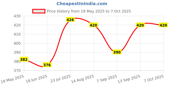 flipkart.com saco Flip Cover for Seagate Backup Plus STDT8000300 8TB Desktop External Drive saco Price History Graph from 19 May 2025 to 6 Oct 2025