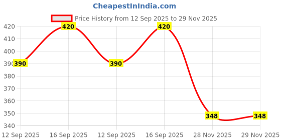 flipkart.com saco Flip Cover for Seagate Backup Plus STDT8000300 8TB Desktop External Drive saco Price History Graph from 12 Sep 2025 to 29 Nov 2025