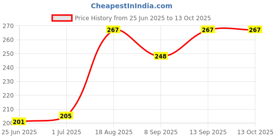 flipkart.com saco Flip Cover for Seagate Expansion 1TB Portable External Hard Drive (Grey, Artificial Leather) saco Price History Graph from 25 Jun 2025 to 13 Oct 2025