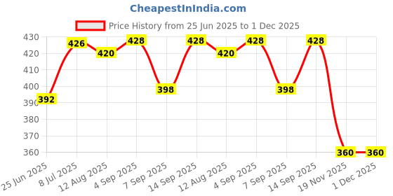 flipkart.com saco Flip Cover for Seagate Expansion 8TB Desktop External Hard Drive USB 3.0 (STEB8000100) saco Price History Graph from 25 Jun 2025 to 30 Nov 2025