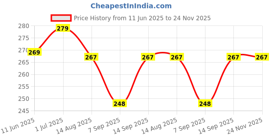 flipkart.com saco Flip Cover for Seagate Toshiba WD Sony Transcend External USB Hard disk 2.5 inch portable pouch bag enclosure saco Price History Graph from 11 Jun 2025 to 24 Nov 2025