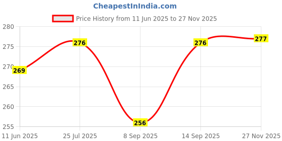 flipkart.com saco Flip Cover for SonyExternalHardDriveE1/BC2(CasingCaseCoverEnclosureBagSleevewallet)(Black,ArtificialLeather) saco Price History Graph from 11 Jun 2025 to 26 Nov 2025
