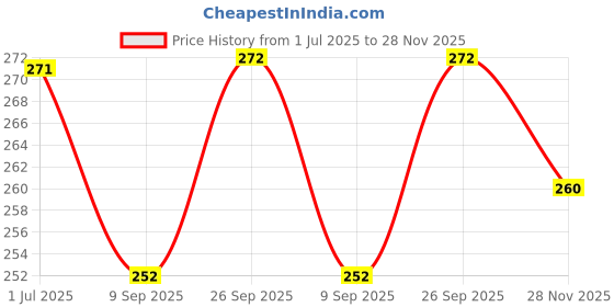 flipkart.com saco Flip Cover for Toshiba Canvio Advacne 2TB USB3.0 External Hard Drive saco Price History Graph from 1 Jul 2025 to 28 Nov 2025