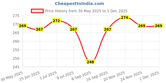 flipkart.com saco Flip Cover for Toshiba Canvio Advance 2TB USB3.0 External Hard Drive saco Price History Graph from 30 May 2025 to 1 Dec 2025