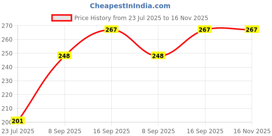 flipkart.com saco Flip Cover for Toshiba Canvio Simple HDTP110AK3AA 2.5-Inch 1TB External Hard Disk (Grey, Artificial Leather) saco Price History Graph from 23 Jul 2025 to 15 Nov 2025