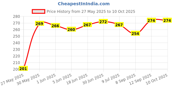 flipkart.com saco Flip Cover for U32 Shadow 1TB 1 Terabyte External USB 3.0 Portable Solid State Drive SSD saco Price History Graph from 27 May 2025 to 10 Oct 2025