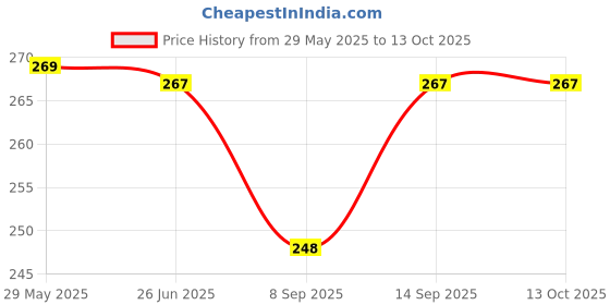 flipkart.com saco Flip Cover for WD Elements 1.5 TB Portable External Hard Drive saco Price History Graph from 29 May 2025 to 13 Oct 2025