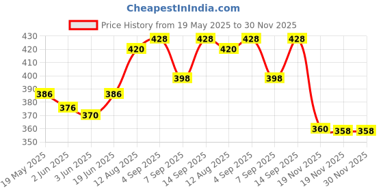 flipkart.com saco Flip Cover for WD My Book 4TB External Hard Drive 3.0 USB (Black) WDBBGB0040HBK-BESN saco Price History Graph from 19 May 2025 to 30 Nov 2025