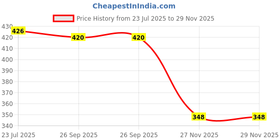 flipkart.com saco Flip Cover for WD My Cloud 2TB Personal Cloud Storage saco Price History Graph from 23 Jul 2025 to 28 Nov 2025