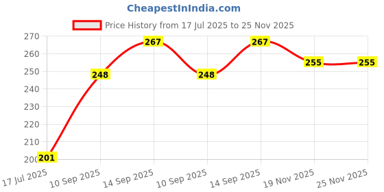 flipkart.com saco Flip Cover for WD Passport Ultra 2.5 inch 2 TB External�Hard�Drive (Grey, Artificial Leather) saco Price History Graph from 17 Jul 2025 to 24 Nov 2025