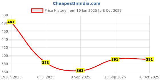 flipkart.com Saco Function Shortcut Silicone Skin for Avid Pro Tools Laptop Keyboard Skin Price History Graph from 19 Jun 2025 to 8 Oct 2025