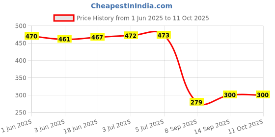flipkart.com Saco Function Shortcut Silicone Skin for Final Cut Pro X Laptop Keyboard Skin Price History Graph from 1 Jun 2025 to 11 Oct 2025