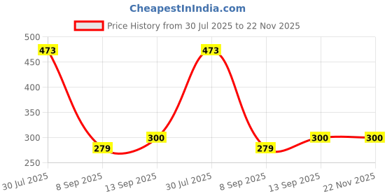 flipkart.com Saco Function Shortcut Silicone Skin for Vim Laptop Keyboard Skin Price History Graph from 30 Jul 2025 to 22 Nov 2025
