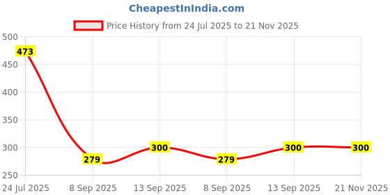 flipkart.com Saco Function Shortcut Silicone Skin Laptop Keyboard Skin Price History Graph from 24 Jul 2025 to 21 Nov 2025