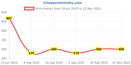 flipkart.com Saco Hot Key Function Shortcut Silicone Keyboard Cover Skin Adobe Illustrator Laptop Keyboard Skin Price History Graph from 19 Jun 2025 to 22 Nov 2025