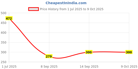 flipkart.com Saco Hot Key Function Shortcut Silicone Keyboard Cover Skin Adobe Lightroom Laptop Keyboard Skin Price History Graph from 1 Jul 2025 to 8 Oct 2025