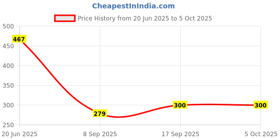 flipkart.com Saco Hot Key Function Shortcut Silicone Keyboard Cover Skin Adobe Photoshop Laptop Keyboard Skin Price History Graph from 20 Jun 2025 to 5 Oct 2025