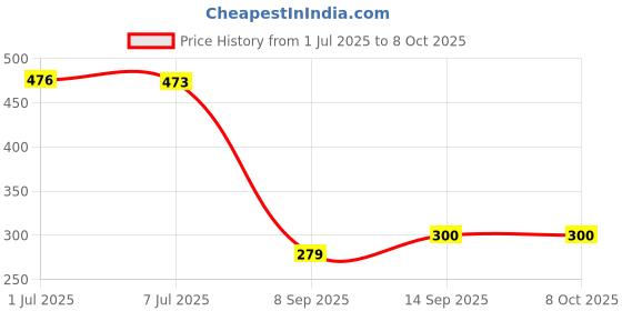 flipkart.com Saco Hot Key Function Shortcut Silicone Keyboard Cover Skin Davinci Resolve Laptop Keyboard Skin Price History Graph from 1 Jul 2025 to 8 Oct 2025