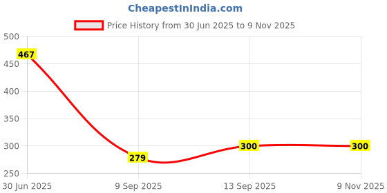 flipkart.com Saco Hot Key Function Shortcut Silicone Keyboard Cover Skin Serato Scratch Live Laptop Keyboard Skin Price History Graph from 30 Jun 2025 to 8 Nov 2025