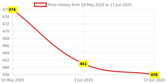 flipkart.com Saco Hotkey Shortcuts Keyboard Cover Silicone Protective Skin Keyboard Protector with Touch ID A2337 M1 Chip US Layout (NOT FIT for 2018-2019 Version) - AI Illustrator laptop Keyboard Skin Price History Graph from 19 May 2025 to 17 Jun 2025