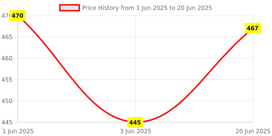 flipkart.com Saco Hotkey Shortcuts Keyboard Cover Silicone Protective Skin Keyboard Protector with Touch ID A2337 M1 Chip US Layout (NOT FIT for 2018-2019 Version) - Final Cut Pro X laptop Keyboard Skin Price History Graph from 1 Jun 2025 to 20 Jun 2025