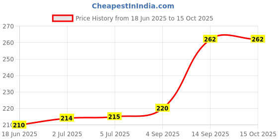 flipkart.com Saco HP ENVY m6-w103dx x360 Convertible Laptop Touchpad Protector PS/2 Touchpad Price History Graph from 18 Jun 2025 to 15 Oct 2025
