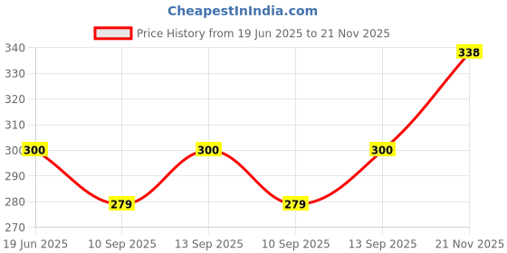 flipkart.com Saco iook 14 Laptop Keyboard Skin Price History Graph from 19 Jun 2025 to 21 Nov 2025