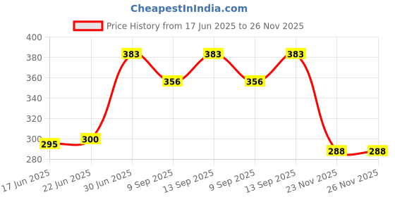 flipkart.com Saco Keyboard Cover 15.6 Inch Compatible for 2021 Acer Aspire 5 A515-56 15.6 Inch Laptop Keyboard Skin Price History Graph from 17 Jun 2025 to 25 Nov 2025