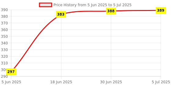 flipkart.com Saco Keyboard Cover for 2024 MSI A15 & A17 AI | MSI Cyborg 15 & 15 AI Laptop MSI Crosshair 16 HX| MSI Sword 16 HX| MSI Pulse 16 AI | MSI Stealth 16 AI Studio Keyboard Skin Price History Graph from 5 Jun 2025 to 5 Jul 2025