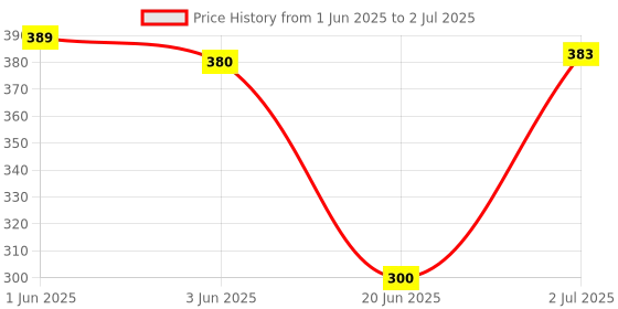 flipkart.com Saco Keyboard Cover for (for 2022 Mac Studio & 2021 iMac 24 inch M1 Chip) Apple Magic Keyboard with Touch ID and Numeric Keypad Model-A2520 Keyboard Skin Price History Graph from 1 Jun 2025 to 2 Jul 2025