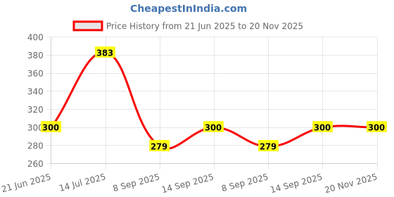 flipkart.com Saco Keyboard Cover for Honor MagicBook X 14 NobleBR-WAH9E 14 Inch Laptop (2019,2020,2021,2022 Models) Keyboard Skin Price History Graph from 21 Jun 2025 to 20 Nov 2025