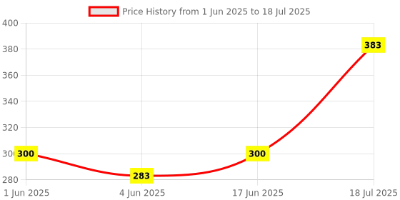 flipkart.com Saco Keyboard Cover for HUAWEI MateBook D 15/15SE (without Numeric Keys) (2021 and 2022 models) Keyboard Skin Price History Graph from 1 Jun 2025 to 17 Jun 2025