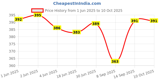 flipkart.com Saco Keyboard Cover for Lenovo ThinkPad L390 L460 L470 and L480 14 inches Thin and Light Laptop Keyboard Skin Price History Graph from 1 Jun 2025 to 10 Oct 2025